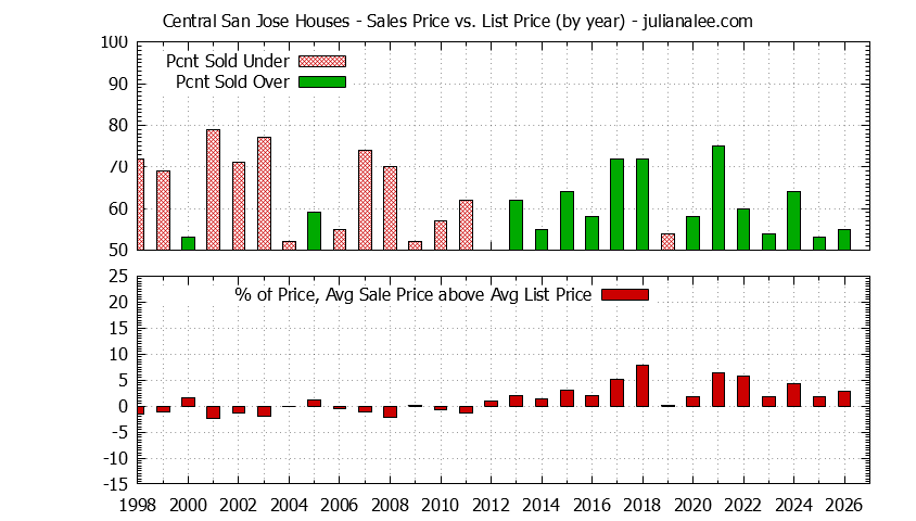 Graph of the Yearly Average Sales Price vs. List Price for Central San Jose Houses