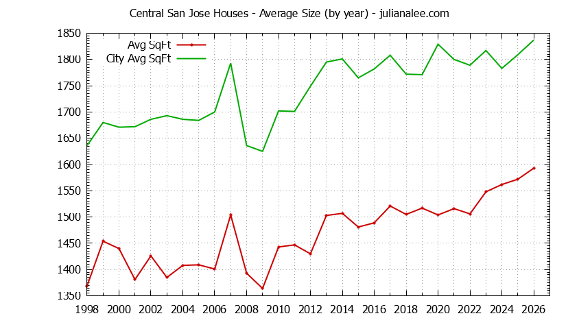 Graph of the Yearly Average Size of Central San Jose vs. San Jose Houses Sold