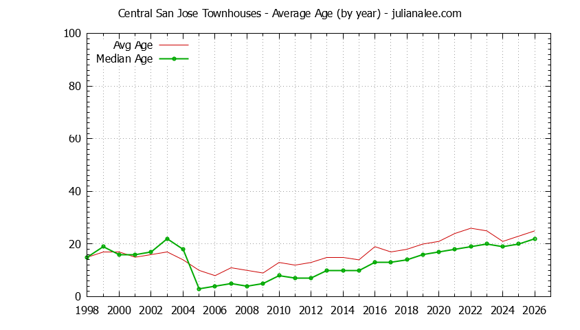 Graph of the Yearly Average Age of Central San Jose Townhouses Sold