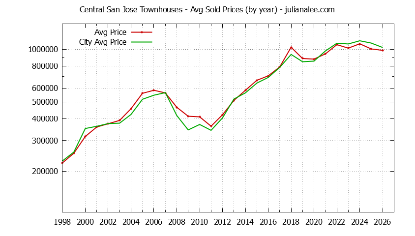 Graph of the Yearly Average Price of Central San Jose vs. San Jose Townhouses Sold
