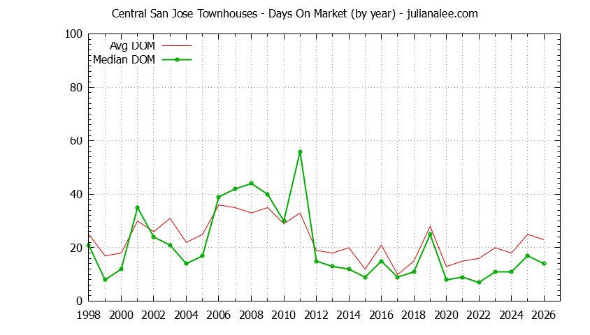 Graph of the Yearly Average Days On Market for Central San Jose Townhouses Sold
