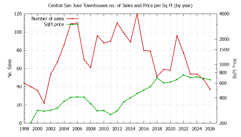 Graph of the Yearly Number & Price Per SqFt of Central San Jose Townhouses Sold