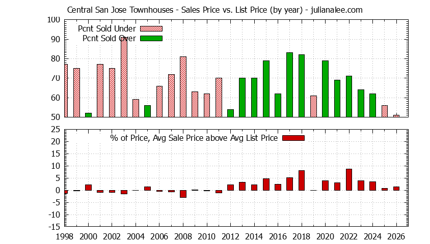 Graph of the Yearly Sales Price vs. List Price for Central San Jose Townhouses