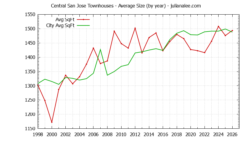 Graph of the Yearly Average Size of Central San Jose vs. San Jose Townhouses Sold
