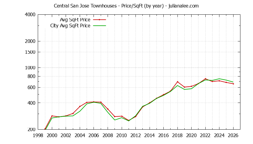 Graph of the Yearly Average Price Per Square Foot for Central San Jose vs. San Jose Townhouses Sold