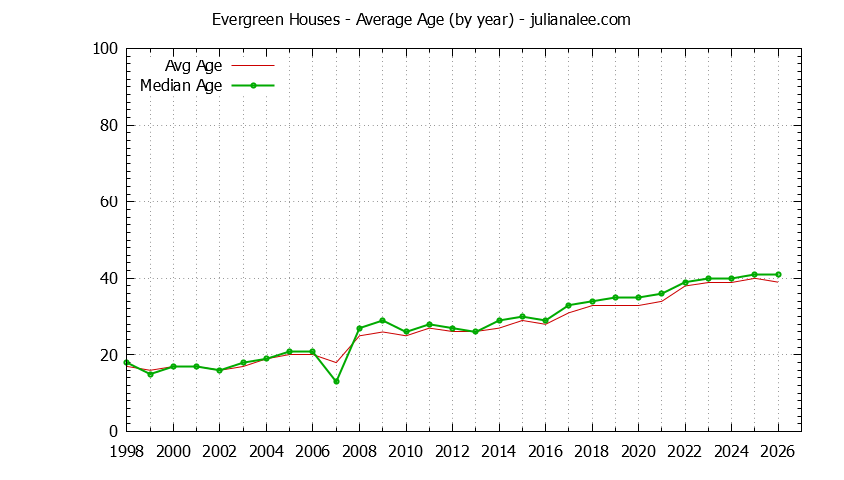 Yearly Average Age of Evergreen Houses Sold Graph of the Yearly Average Age of Evergreen Houses Sold