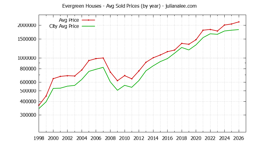 Yearly Average Price of a Evergreen Home Yearly Average Price of a Evergreen Home