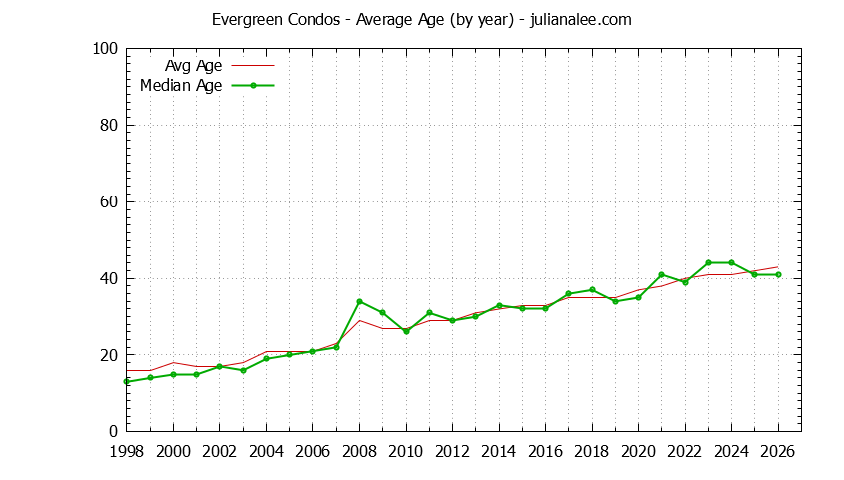 Yearly Average Age of Evergreen Condos Sold Graph of the Yearly Average Age of Evergreen Condos Sold
