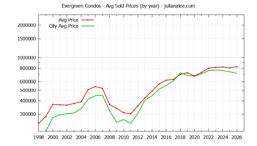 Yearly Average Price of Evergreen vs. San Jose Condos Sold Graph of the Yearly Average Price of Evergreen vs. San Jose Condos Sold
