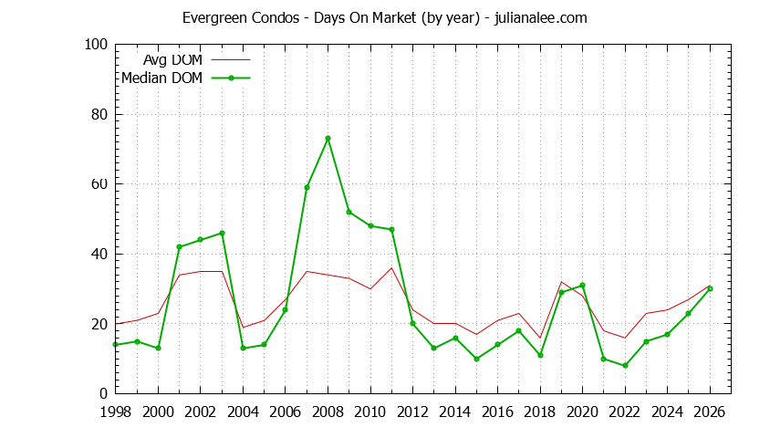 Yearly Average Days On Market for Evergreen Condos Sold Graph of the Yearly Average Days On Market for Evergreen Condos Sold