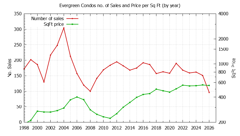 Yearly Number & Price Per SqFt of Evergreen Condos Sold Graph of the Yearly Number & Price Per SqFt of Evergreen Condos Sold