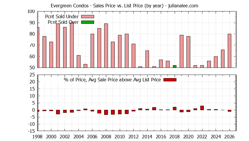 Yearly Average Sales Price vs. List Price for Evergreen Condos Graph of the Yearly Sales Price vs. List Price for Evergreen Condos
