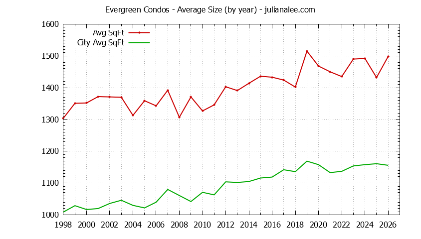 Yearly Average Size of Evergreen vs. San Jose Condos Sold Graph of the Yearly Average Size of Evergreen vs. San Jose Condos Sold