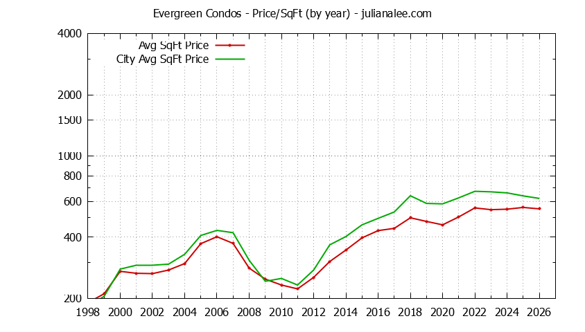 Yearly Average Price Per Square Foot for Evergreen vs. San Jose Condos Sold Graph of the Yearly Average Price Per Square Foot for Evergreen vs. San Jose Condos Sold
