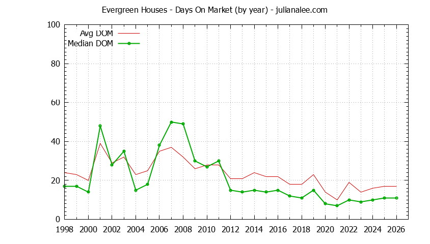 Yearly Average Days On Market for Evergreen Houses Sold Graph of the Yearly Average Days On Market for Evergreen Houses Sold