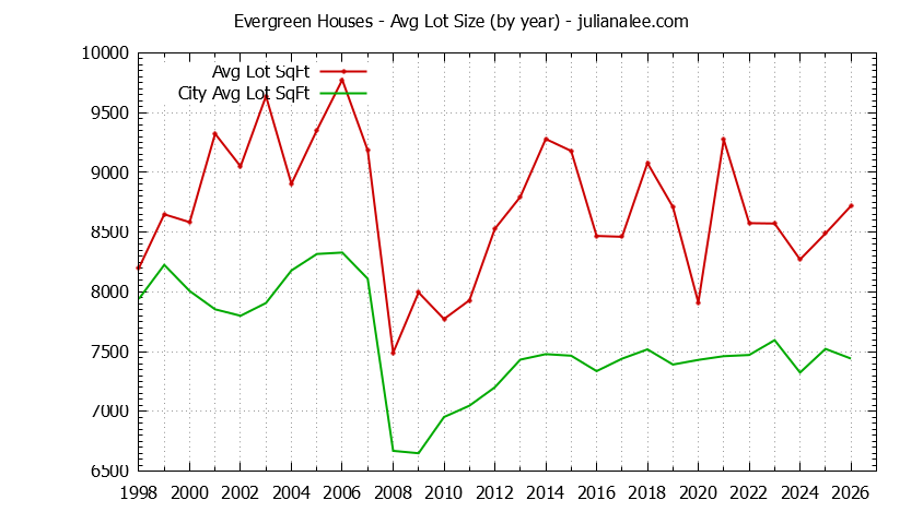 Yearly Average Lot Size of Evergreen vs. San Jose Houses Sold Graph of the Yearly Average Lot Size of Evergreen vs. San Jose Houses Sold