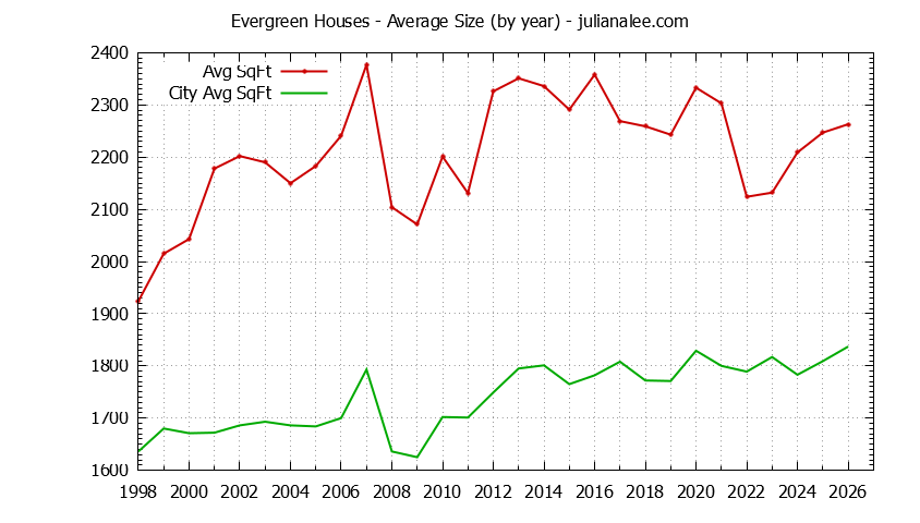 Yearly Average Size of Evergreen vs. San Jose Houses Sold Graph of the Yearly Average Size of Evergreen vs. San Jose Houses Sold