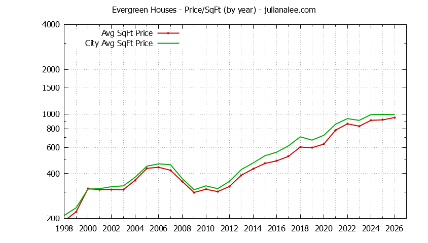 Evergreen vs. San Jose