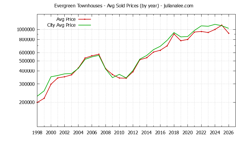 Yearly Average Price of Evergreen vs. San Jose Townhouses Sold Graph of the Yearly Average Price of Evergreen vs. San Jose Townhouses Sold