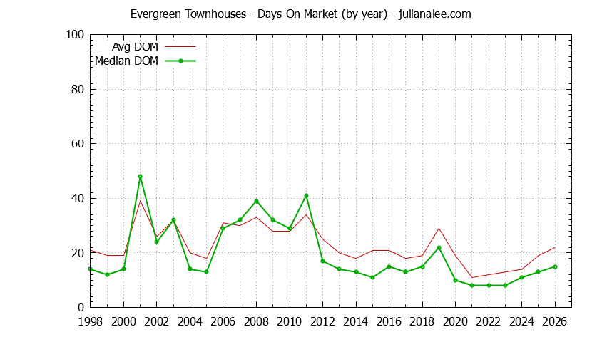 Yearly Average Days On Market for Evergreen Townhouses Sold Graph of the Yearly Average Days On Market for Evergreen Townhouses Sold