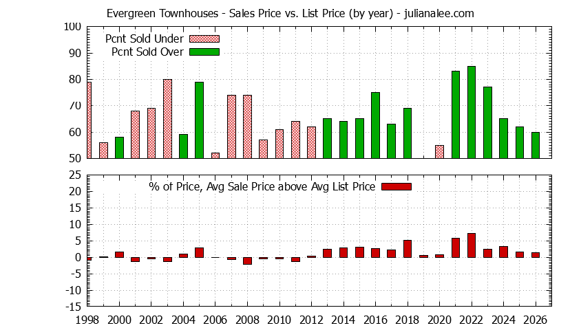 Yearly Average Sales Price vs. List Price for Evergreen Townhouses Graph of the Yearly Sales Price vs. List Price for Evergreen Townhouses