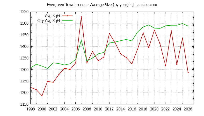 Yearly Average Size of Evergreen vs. San Jose Townhouses Sold Graph of the Yearly Average Size of Evergreen vs. San Jose Townhouses Sold