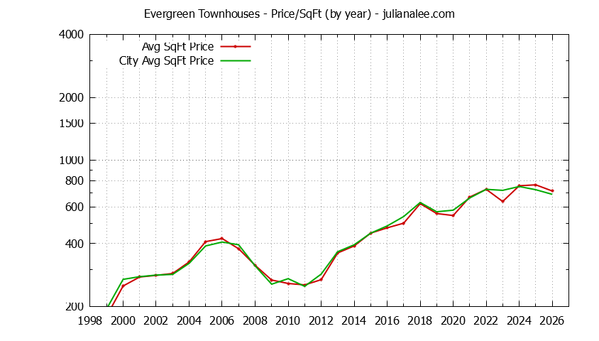 Yearly Average Price Per Square Foot for Evergreen vs. San Jose Townhouses Sold Graph of the Yearly Average Price Per Square Foot for Evergreen vs. San Jose Townhouses Sold