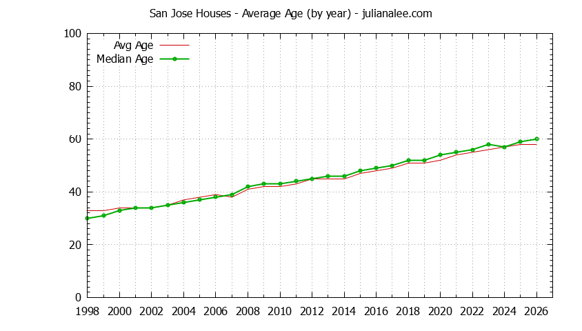 Graph of the Yearly Average Age of San Jose Houses Sold - San Jose Real Estate Trends