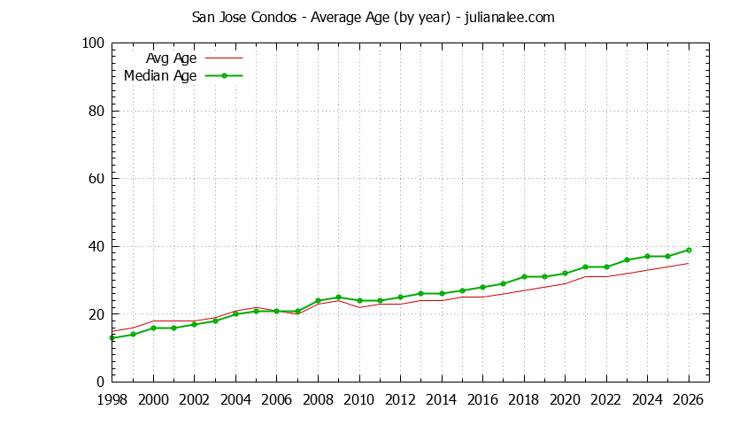 Graph of the Yearly Average Age of San Jose Condos Sold - San Jose Real Estate Trends
