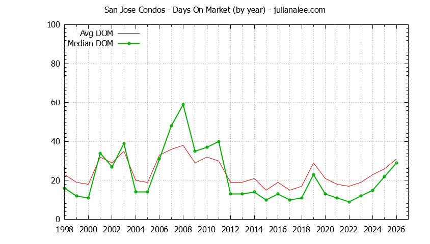 Graph of the Yearly Average Days On Market for San Jose Condos - San Jose Real Estate Trends