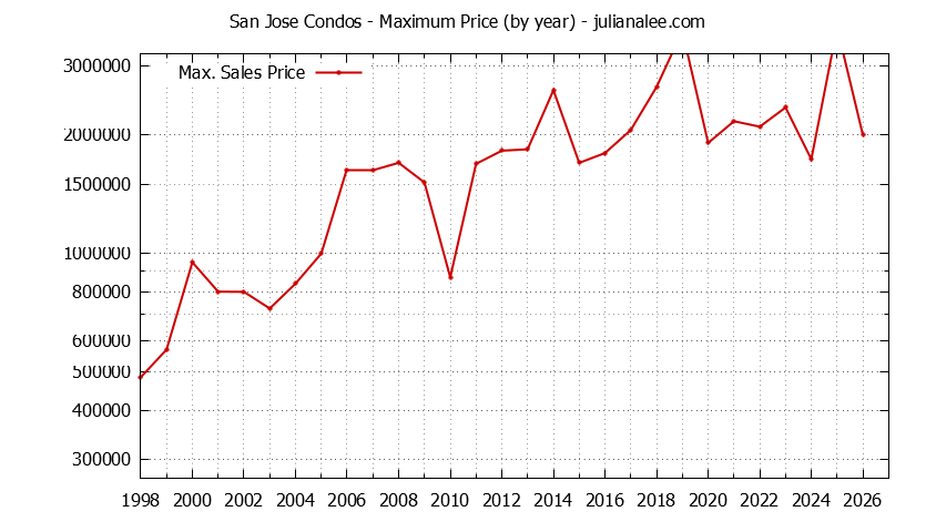 Graph of the Yearly Maximum Price of San Jose Condos - San Jose Real Estate Trends