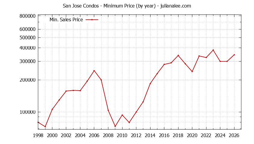 Graph of the Yearly Minimum Price of San Jose Condos - San Jose Real Estate Trends