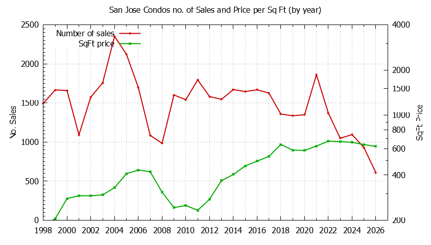 Graph of the Yearly Number of San Jose Condos Sold - San Jose Real Estate Trends