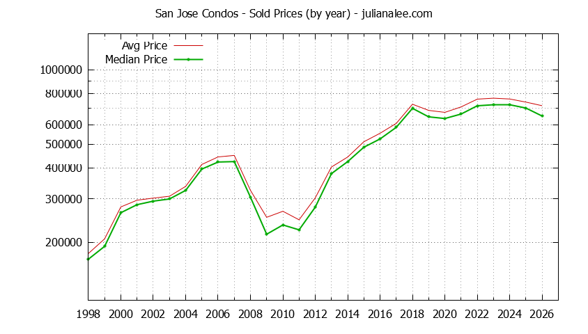Graph of the Yearly Median and Average San Jose Home Prices for Condos - San Jose Real Estate Trends