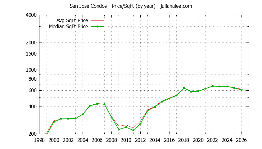 Graph of the Yearly Average Price Per Square Foot for San Jose Condos  - San Jose Real Estate Trends