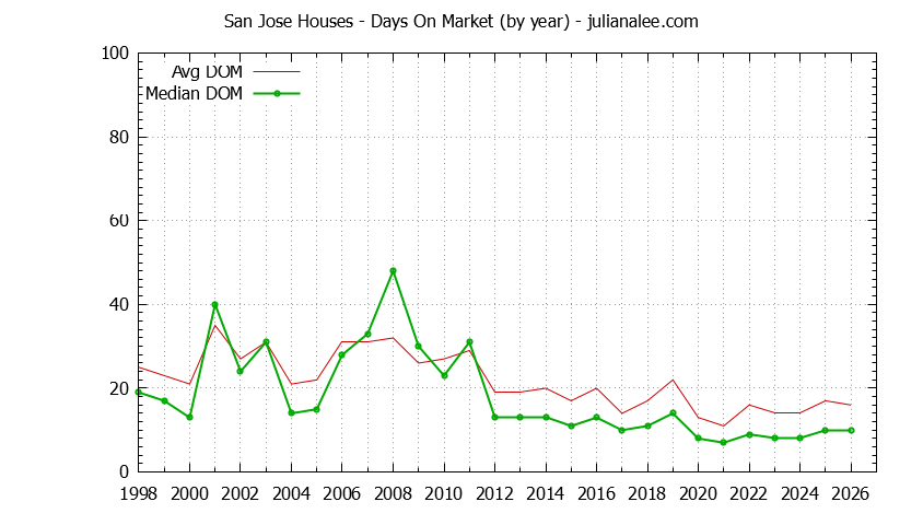 Graph of the Yearly Average Days On Market for San Jose Houses - San Jose Real Estate Trends