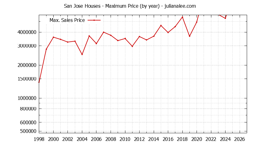 Graph of the Yearly Maximum Price of San Jose Houses - San Jose Real Estate Trends