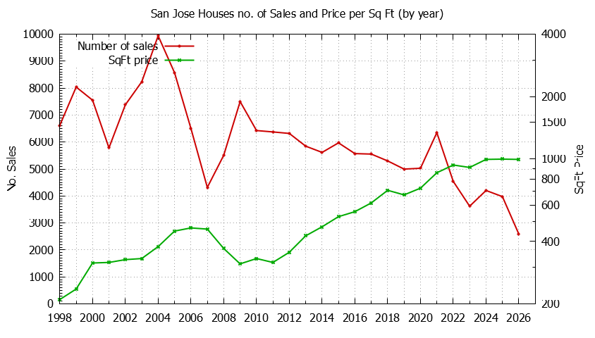 Graph of the Yearly Number of San Jose Houses Sold - San Jose Real Estate Trends