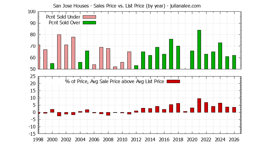 Graph of the Yearly Average Sales Price vs. List Price for San Jose Houses - San Jose Real Estate Trends