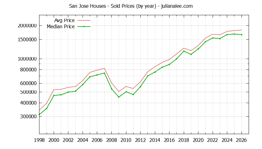 Graph of the Yearly Median and Average San Jose Home Prices for Houses - San Jose Real Estate Trends