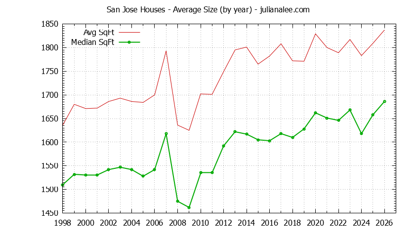 Graph of the Yearly Average Size of San Jose Houses Sold - San Jose Real Estate Trends