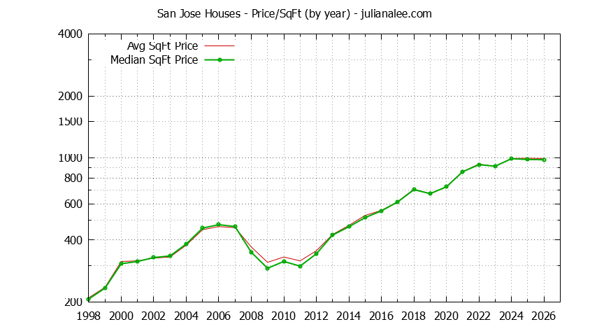 Graph of the Yearly Average Price Per Square Foot for San Jose Houses  - San Jose Real Estate Trends