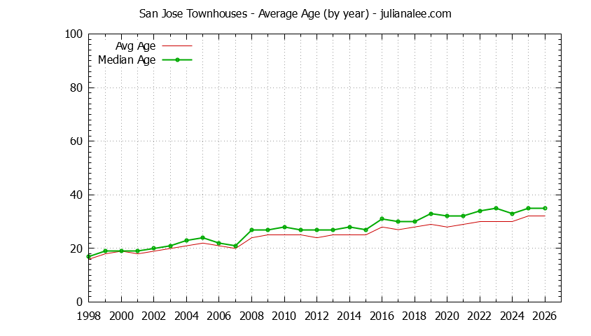 Graph of the Yearly Average Age of San Jose Townhouses Sold - San Jose Real Estate Trends