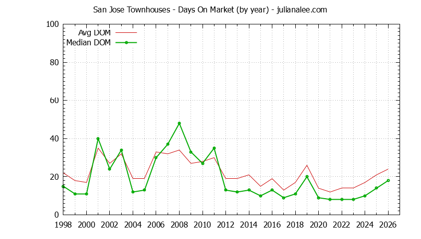 Graph of the Yearly Average Days On Market for San Jose Townhouses - San Jose Real Estate Trends