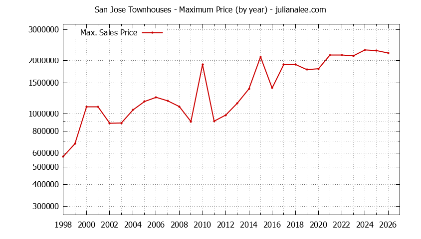 Graph of the Yearly Maximum Price of San Jose Townhouses - San Jose Real Estate Trends