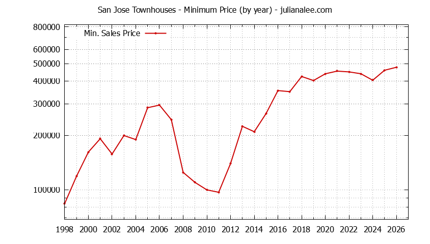 Graph of the Yearly Minimum Price of San Jose Townhouses - San Jose Real Estate Trends