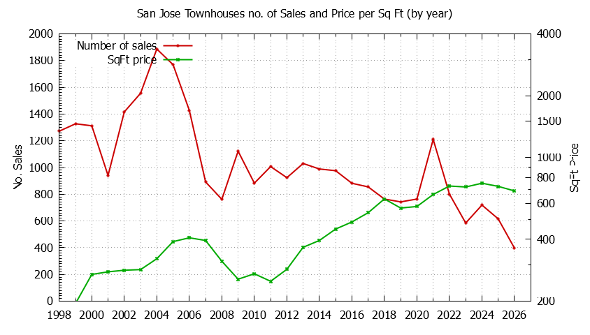 Graph of the Yearly Number of San Jose Townhouses Sold - San Jose Real Estate Trends