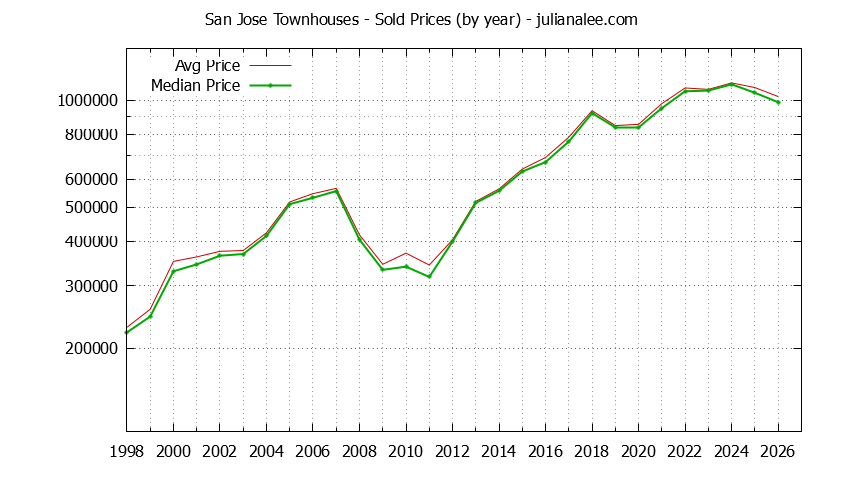 Graph of the Yearly Median and Average San Jose Home Prices for Townhouses - San Jose Real Estate Trends