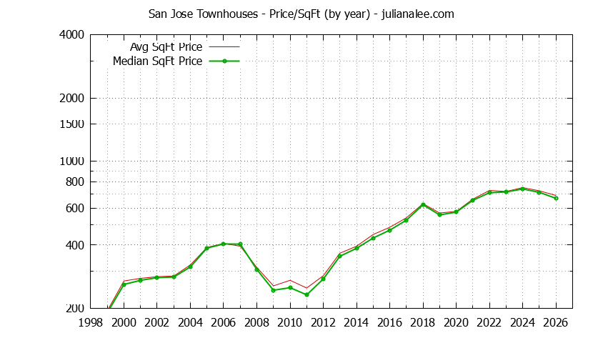 Graph of the Yearly Average Price Per Square Foot for San Jose Townhouses  - San Jose Real Estate Trends