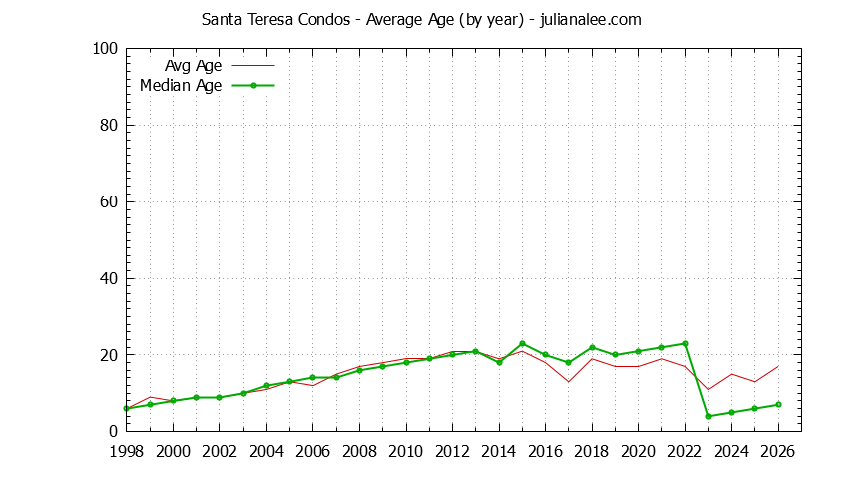 Yearly Average Age of Santa Teresa Condos Sold Graph of the Yearly Average Age of Santa Teresa Condos Sold